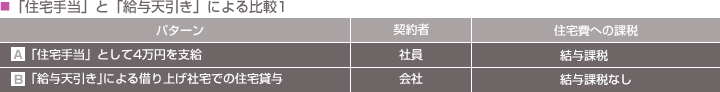 「住宅手当」と「給与天引き」による比較1