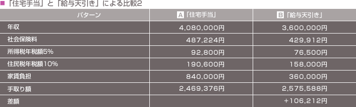 「住宅手当」と「給与天引き」による比較2