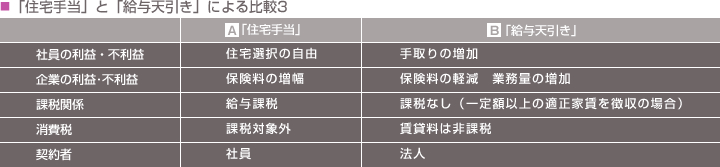 「住宅手当」と「給与天引き」による比較3